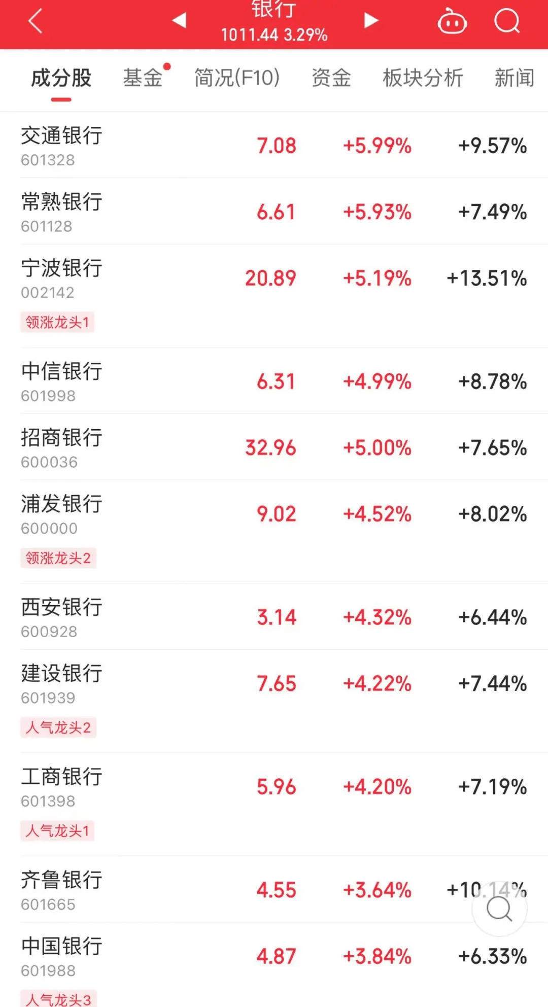 爆发了！今天，集体大涨