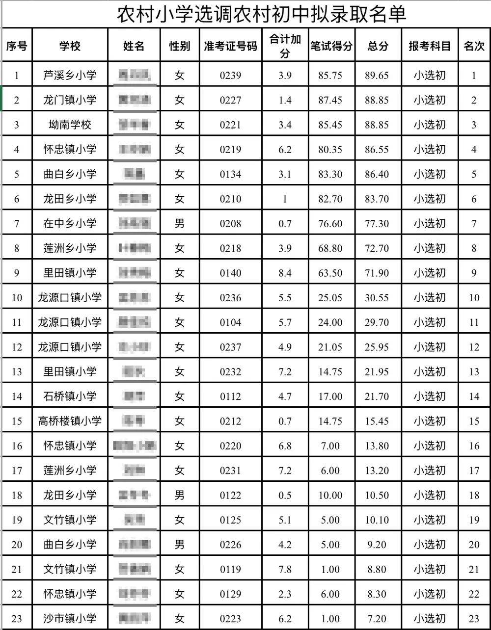江西永新教师选调拟录取多名10分以下考生，县教体局：分数低不能证明水平低
